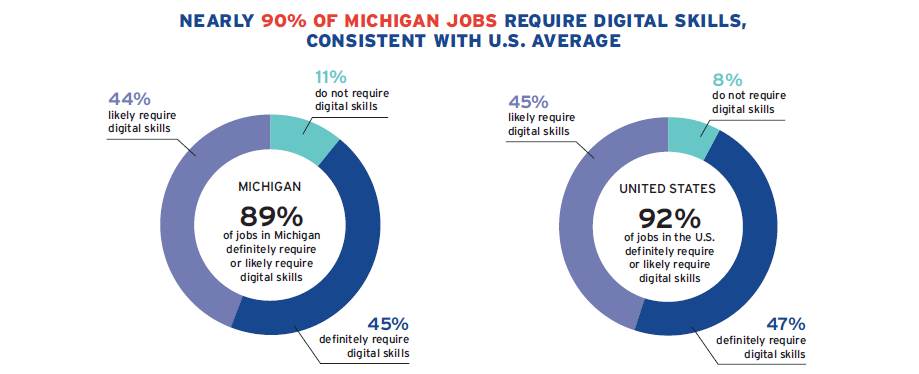 Per Closing the Digital Skills Divide report by the National Skills Coalition, 89% of jobs in Michigan require digital skills. 